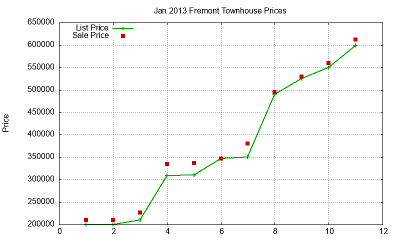 Fremont Townhouses Just Sold 2013-01 Fremont Townhouses Just Sold 2013-01