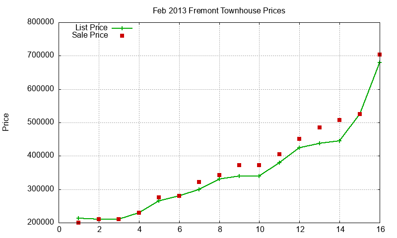 Fremont Townhouses Just Sold 2013-02 Fremont Townhouses Just Sold 2013-02