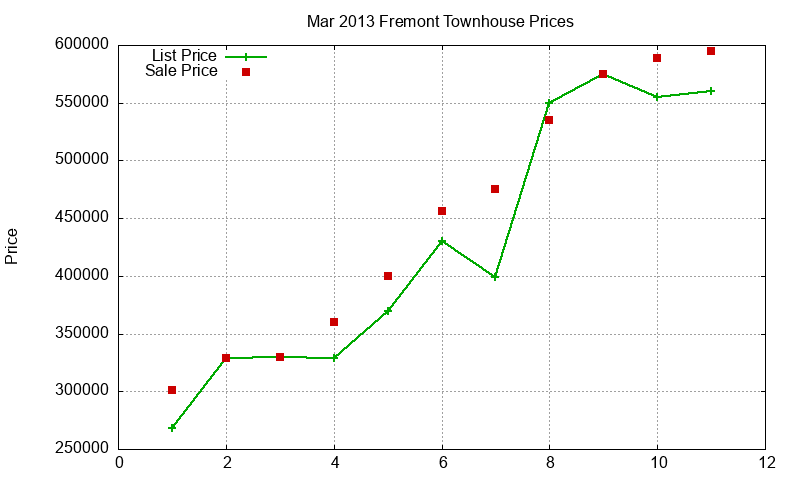 Fremont Townhouses Just Sold 2013-03 Fremont Townhouses Just Sold 2013-03