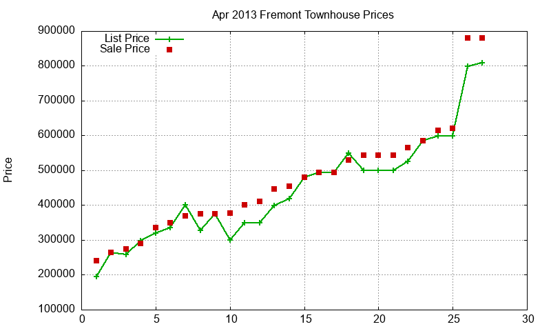 Fremont Townhouses Just Sold 2013-04 Fremont Townhouses Just Sold 2013-04