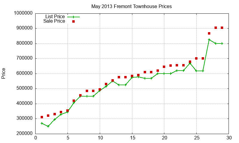 Fremont Townhouses Just Sold 2013-05 Fremont Townhouses Just Sold 2013-05