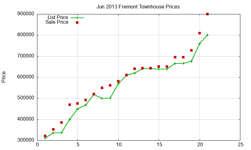 Fremont Townhouses Just Sold 2013-06 Fremont Townhouses Just Sold 2013-06
