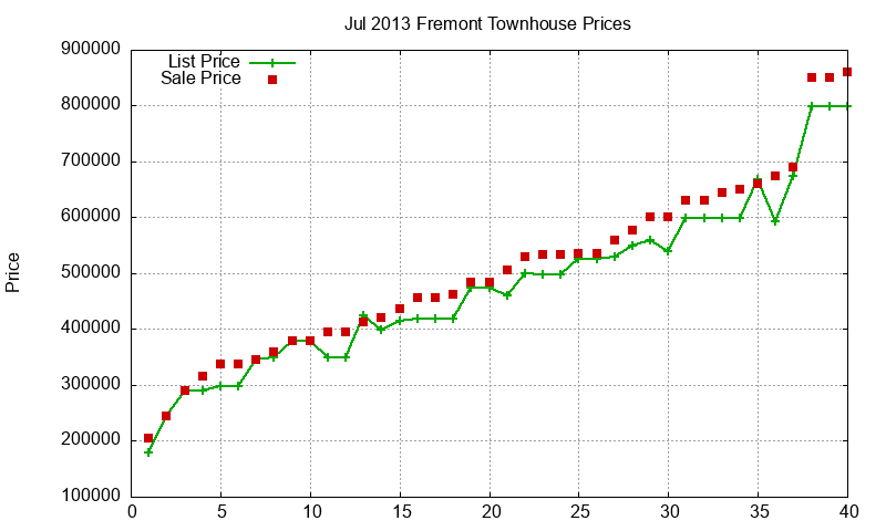 Fremont Townhouses Just Sold 2013-07 Fremont Townhouses Just Sold 2013-07