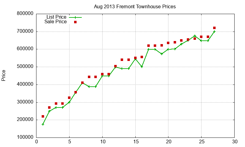Fremont Townhouses Just Sold 2013-08 Fremont Townhouses Just Sold 2013-08