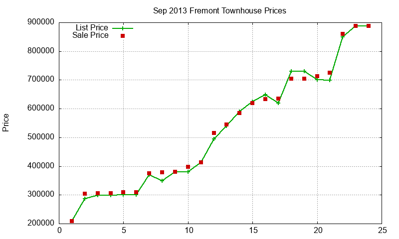 Fremont Townhouses Just Sold 2013-09