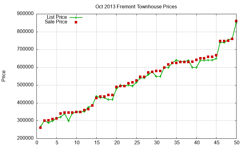 Fremont Townhouses Just Sold 2013-10 Fremont Townhouses Just Sold 2013-10