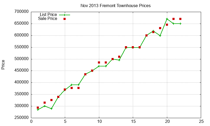 Fremont Townhouses Just Sold 2013-11 Fremont Townhouses Just Sold 2013-11