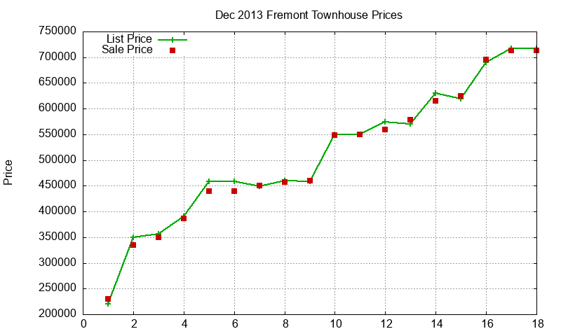Fremont Townhouses Just Sold 2013-12 Fremont Townhouses Just Sold 2013-12