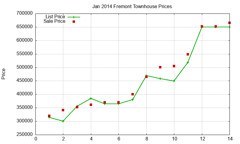 Fremont Townhouses Just Sold 2014-01