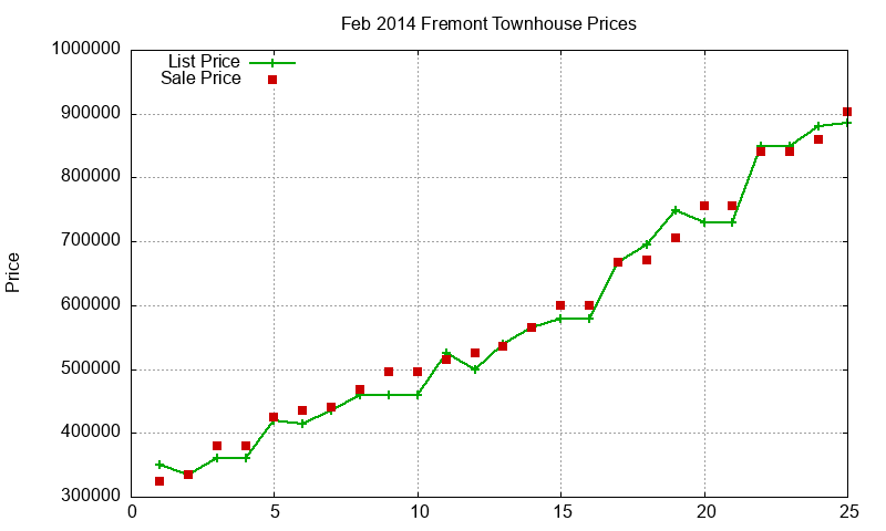 Fremont Townhouses Just Sold 2014-02 Fremont Townhouses Just Sold 2014-02