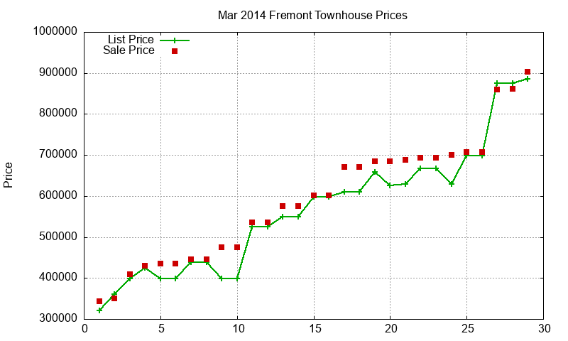 Fremont Townhouses Just Sold 2014-03 Fremont Townhouses Just Sold 2014-03