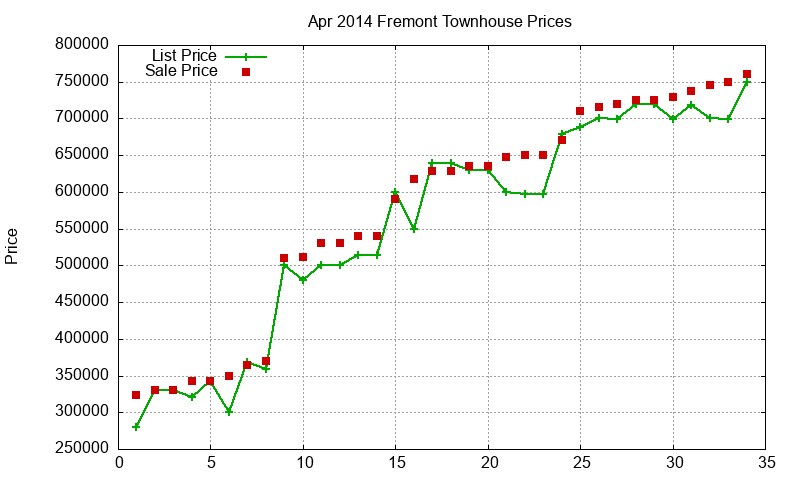 Fremont Townhouses Just Sold 2014-04 Fremont Townhouses Just Sold 2014-04