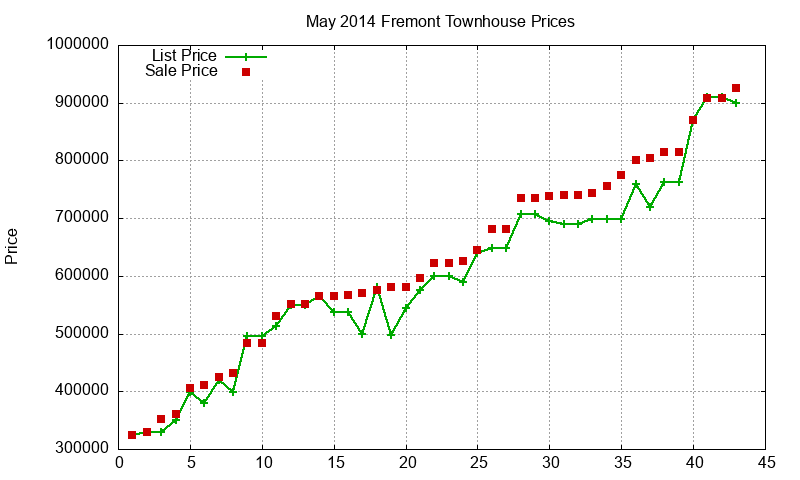 Fremont Townhouses Just Sold 2014-05 Fremont Townhouses Just Sold 2014-05
