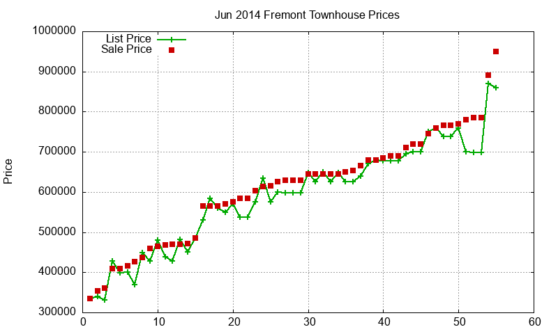 Fremont Townhouses Just Sold 2014-06