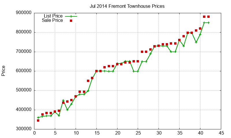 Fremont Townhouses Just Sold 2014-07
