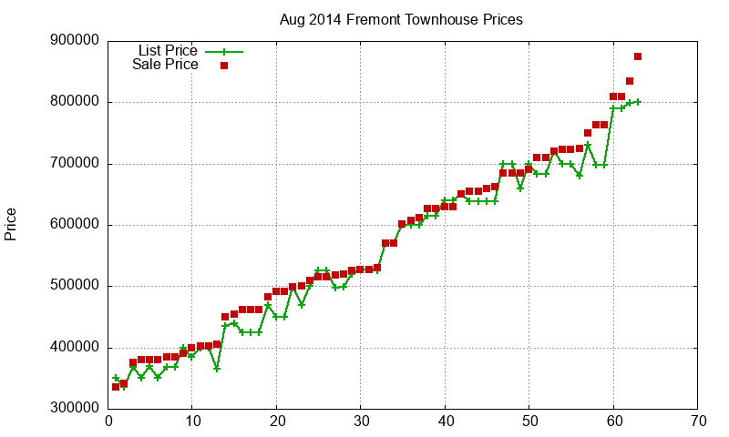 Fremont Townhouses Just Sold 2014-08