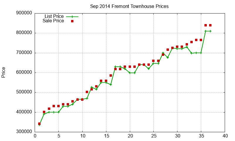Fremont Townhouses Just Sold 2014-09