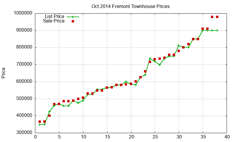 Fremont Townhouses Just Sold 2014-10 Fremont Townhouses Just Sold 2014-10