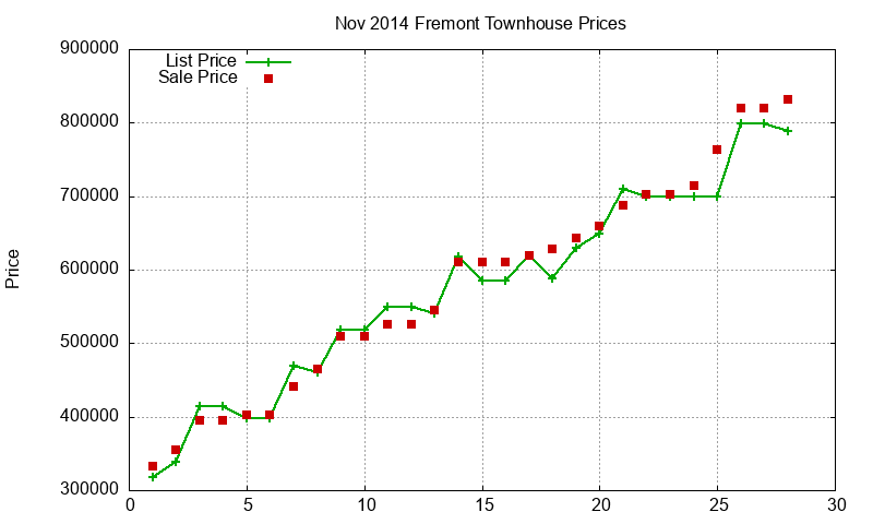 Fremont Townhouses Just Sold 2014-11 Fremont Townhouses Just Sold 2014-11