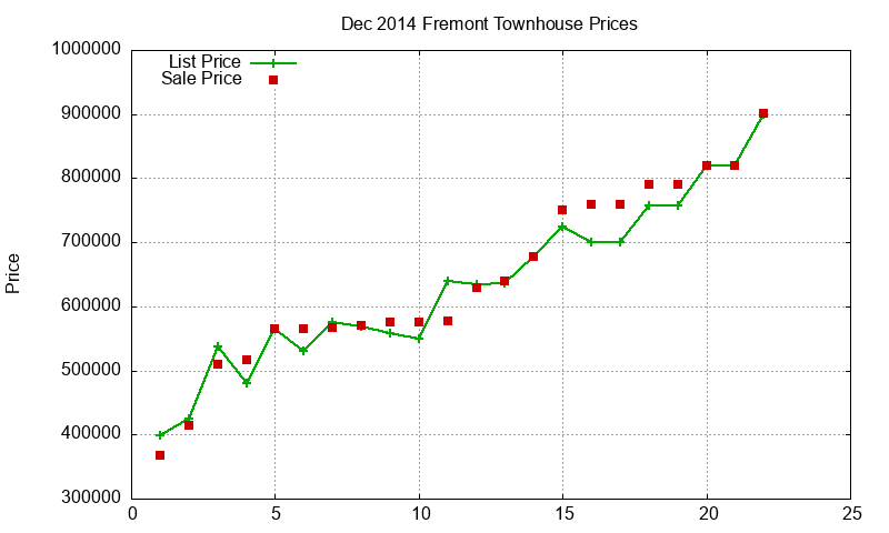 Fremont Townhouses Just Sold 2014-12 Fremont Townhouses Just Sold 2014-12