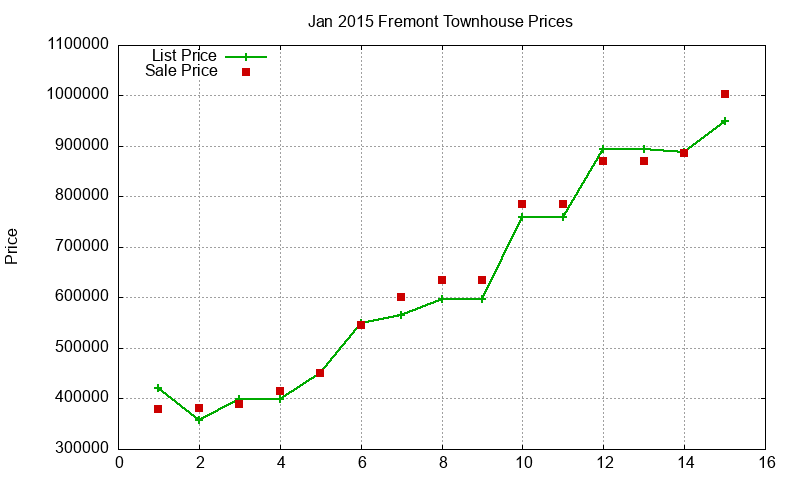 Fremont Townhouses Just Sold 2015-01 Fremont Townhouses Just Sold 2015-01