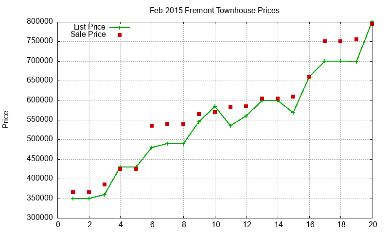 Fremont Townhouses Just Sold 2015-02 Fremont Townhouses Just Sold 2015-02
