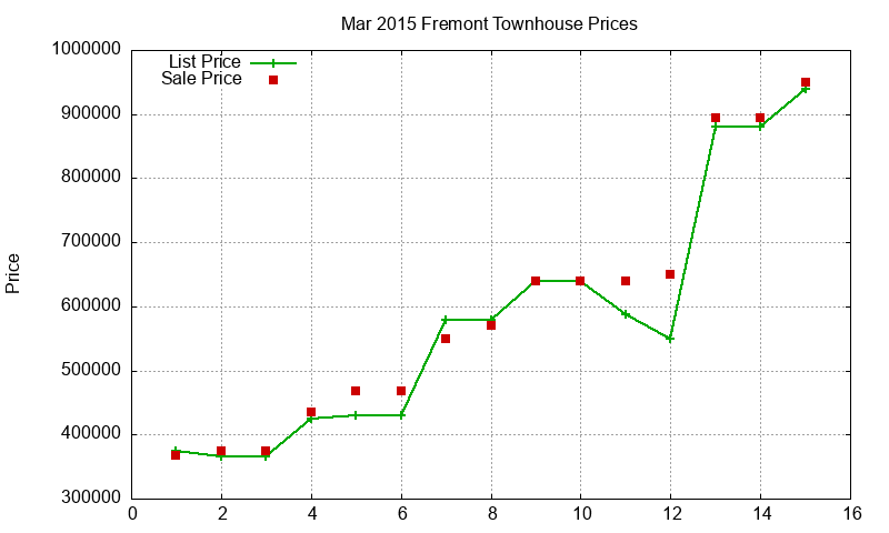 Fremont Townhouses Just Sold 2015-03 Fremont Townhouses Just Sold 2015-03