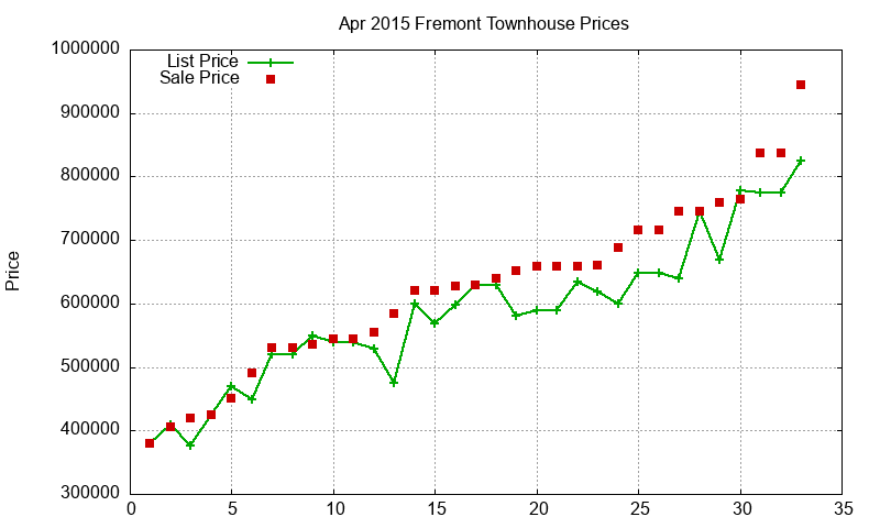 Fremont Townhouses Just Sold 2015-04 Fremont Townhouses Just Sold 2015-04
