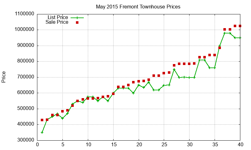 Fremont Townhouses Just Sold 2015-05 Fremont Townhouses Just Sold 2015-05