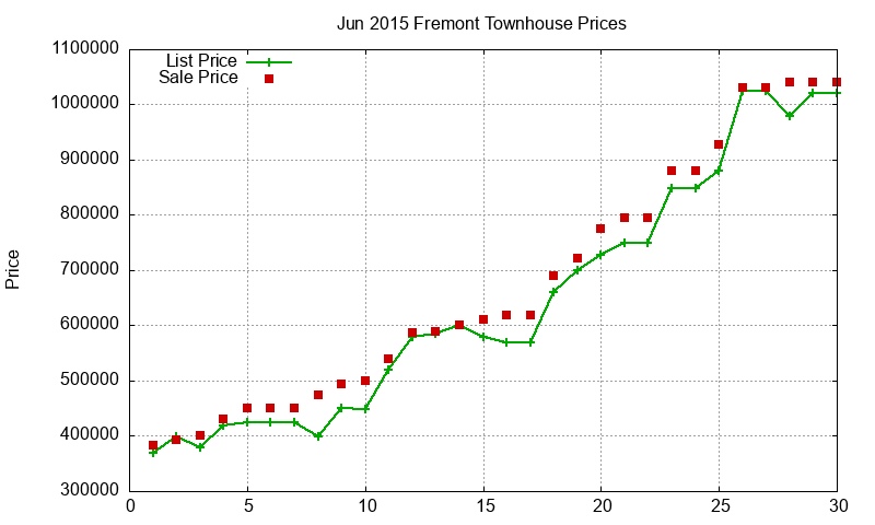 Fremont Townhouses Just Sold 2015-06 Fremont Townhouses Just Sold 2015-06
