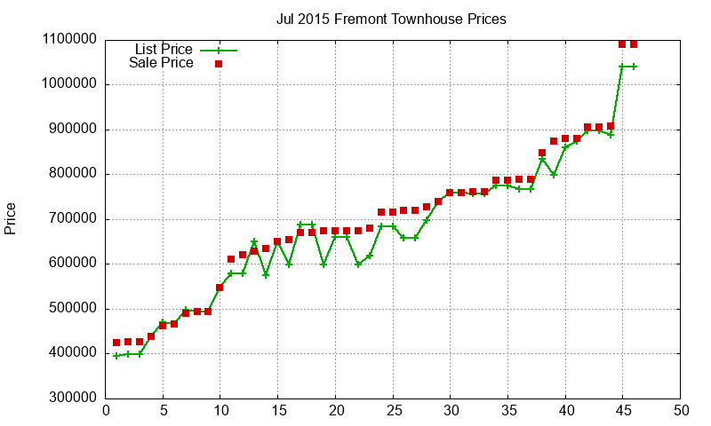 Fremont Townhouses Just Sold 2015-07 Fremont Townhouses Just Sold 2015-07