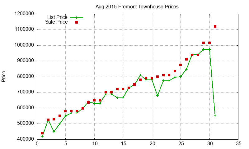 Fremont Townhouses Just Sold 2015-08 Fremont Townhouses Just Sold 2015-08