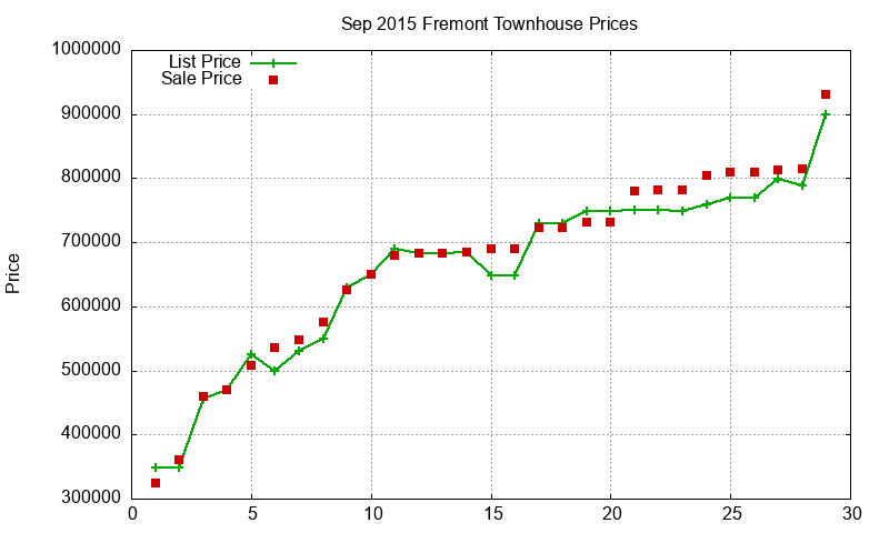 Fremont Townhouses Just Sold 2015-09 Fremont Townhouses Just Sold 2015-09