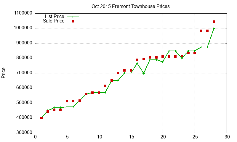 Fremont Townhouses Just Sold 2015-10 Fremont Townhouses Just Sold 2015-10