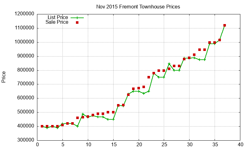 Fremont Townhouses Just Sold 2015-11 Fremont Townhouses Just Sold 2015-11