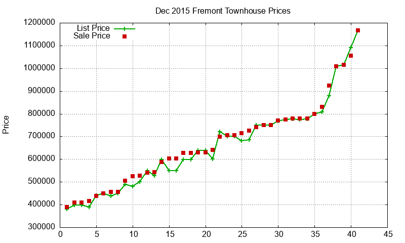 Fremont Townhouses Just Sold 2015-12 Fremont Townhouses Just Sold 2015-12