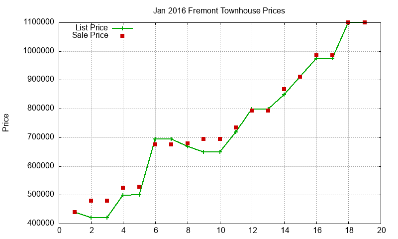 Fremont Townhouses Just Sold 2016-01