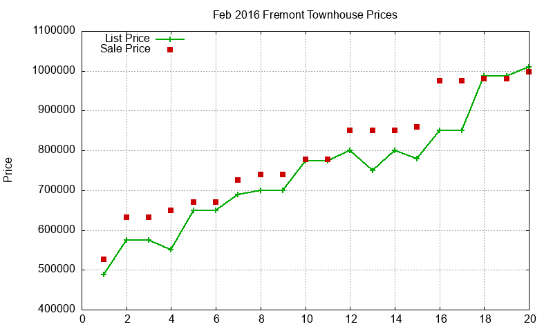 Fremont Townhouses Just Sold 2016-02 Fremont Townhouses Just Sold 2016-02