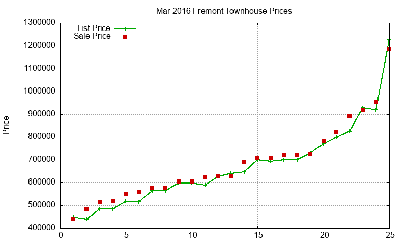 Fremont Townhouses Just Sold 2016-03