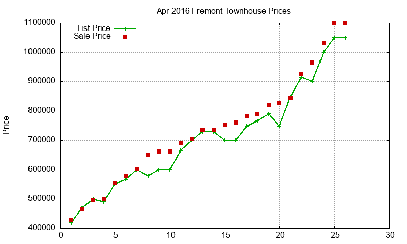 Fremont Townhouses Just Sold 2016-04