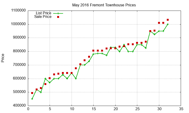 Fremont Townhouses Just Sold 2016-05