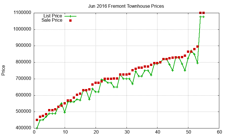Fremont Townhouses Just Sold 2016-06
