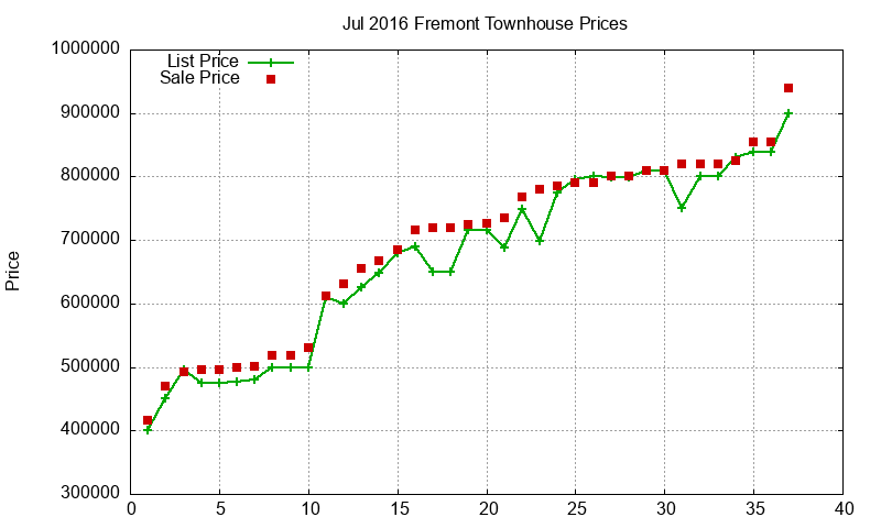 Fremont Townhouses Just Sold 2016-07 Fremont Townhouses Just Sold 2016-07