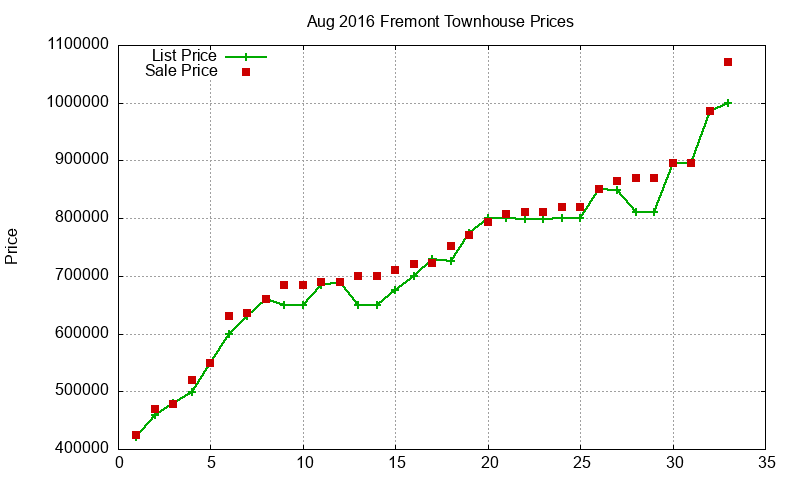 Fremont Townhouses Just Sold 2016-08