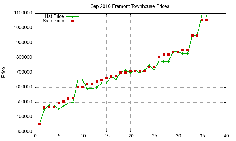 Fremont Townhouses Just Sold 2016-09 Fremont Townhouses Just Sold 2016-09