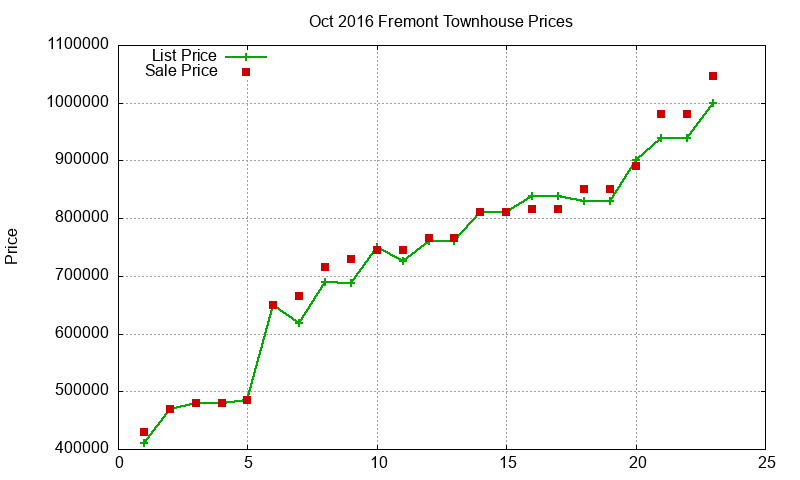 Fremont Townhouses Just Sold 2016-10