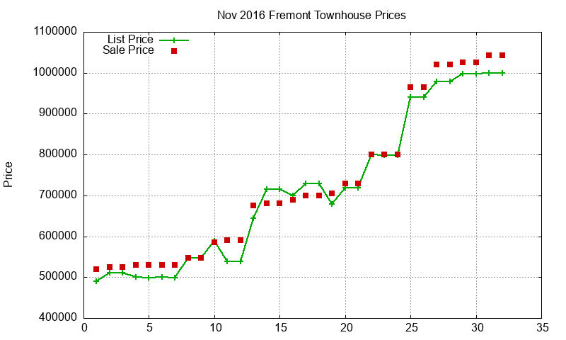 Fremont Townhouses Just Sold 2016-11