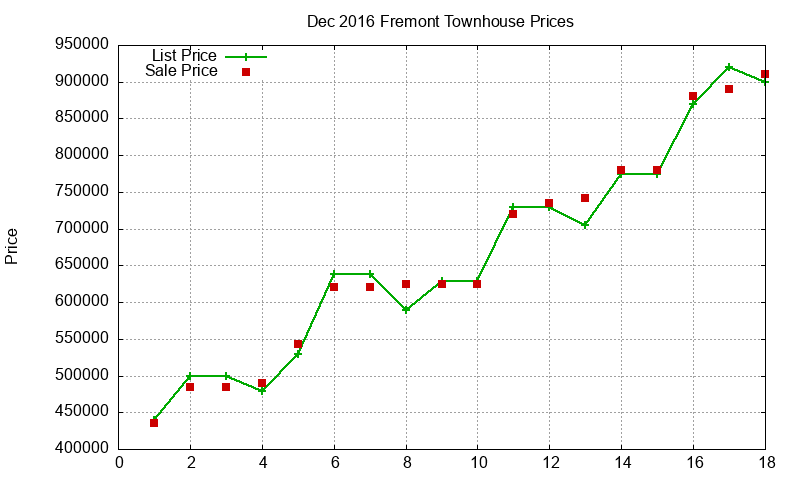 Fremont Townhouses Just Sold 2016-12