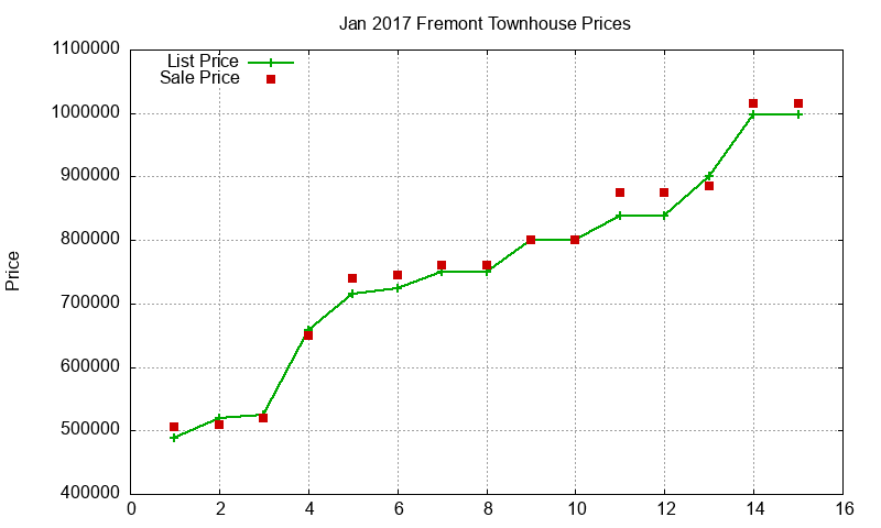 Fremont Townhouses Just Sold 2017-01 Fremont Townhouses Just Sold 2017-01