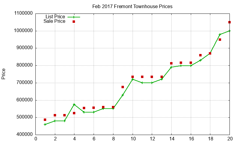 Fremont Townhouses Just Sold 2017-02
